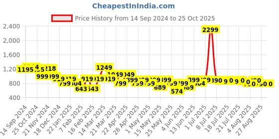 myntra.com SANSKRUTIHOMES Girls Printed Night suit sanskrutihomes Price History Graph from 14 Sep 2024 to 25 Oct 2025