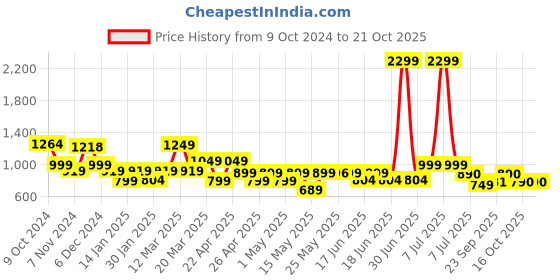 myntra.com SANSKRUTIHOMES Girls Printed Night suit sanskrutihomes Price History Graph from 9 Oct 2024 to 21 Oct 2025
