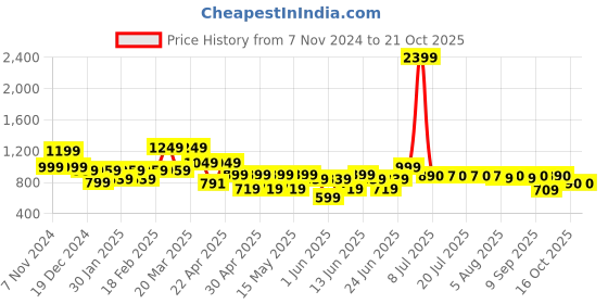 myntra.com SANSKRUTIHOMES Girls Printed Night suit sanskrutihomes Price History Graph from 7 Nov 2024 to 21 Oct 2025