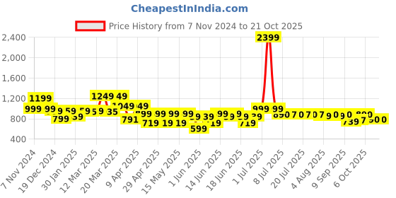 myntra.com SANSKRUTIHOMES Girls Printed Night suit sanskrutihomes Price History Graph from 7 Nov 2024 to 21 Oct 2025