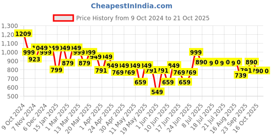 myntra.com SANSKRUTIHOMES Girls Printed Night suit sanskrutihomes Price History Graph from 9 Oct 2024 to 21 Oct 2025