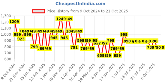 myntra.com SANSKRUTIHOMES Girls Printed Night suit sanskrutihomes Price History Graph from 9 Oct 2024 to 21 Oct 2025