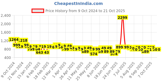 myntra.com SANSKRUTIHOMES Girls Printed Night suit sanskrutihomes Price History Graph from 9 Oct 2024 to 20 Oct 2025