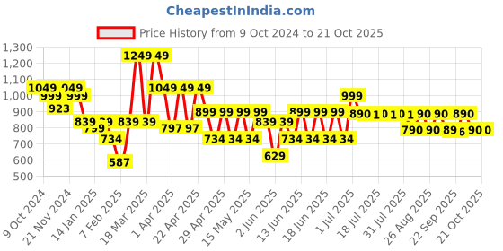 myntra.com SANSKRUTIHOMES Girls Printed Night suit sanskrutihomes Price History Graph from 9 Oct 2024 to 21 Oct 2025