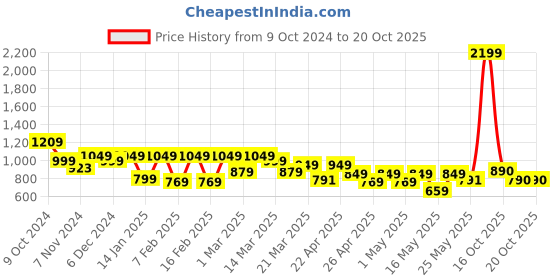 myntra.com SANSKRUTIHOMES Girls Printed Night suit sanskrutihomes Price History Graph from 9 Oct 2024 to 20 Oct 2025
