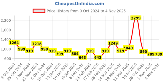 myntra.com SANSKRUTIHOMES Girls Printed Night suit sanskrutihomes Price History Graph from 9 Oct 2024 to 1 Nov 2025