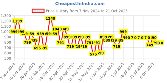 myntra.com SANSKRUTIHOMES Girls Printed Night suit sanskrutihomes Price History Graph from 7 Nov 2024 to 21 Oct 2025