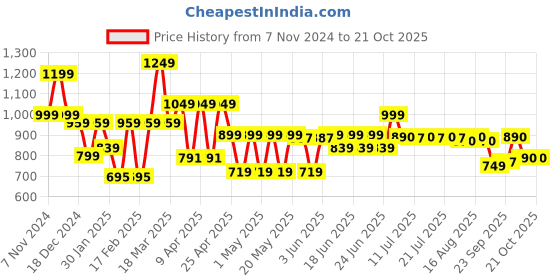 myntra.com SANSKRUTIHOMES Girls Printed Night suit sanskrutihomes Price History Graph from 7 Nov 2024 to 21 Oct 2025
