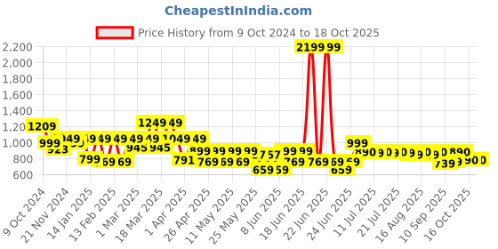 myntra.com SANSKRUTIHOMES Girls Printed Night suit sanskrutihomes Price History Graph from 9 Oct 2024 to 18 Oct 2025