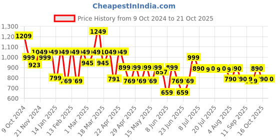 myntra.com SANSKRUTIHOMES Girls Printed Night suit sanskrutihomes Price History Graph from 9 Oct 2024 to 20 Oct 2025