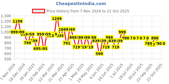 myntra.com SANSKRUTIHOMES Girls Printed Night suit sanskrutihomes Price History Graph from 7 Nov 2024 to 20 Oct 2025