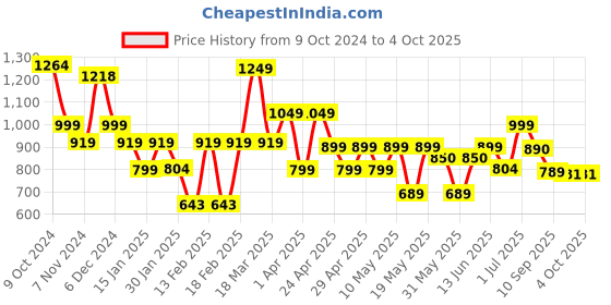 myntra.com SANSKRUTIHOMES Girls Printed Night suit sanskrutihomes Price History Graph from 9 Oct 2024 to 4 Oct 2025