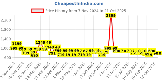 myntra.com SANSKRUTIHOMES Girls Printed Night suit sanskrutihomes Price History Graph from 7 Nov 2024 to 20 Oct 2025