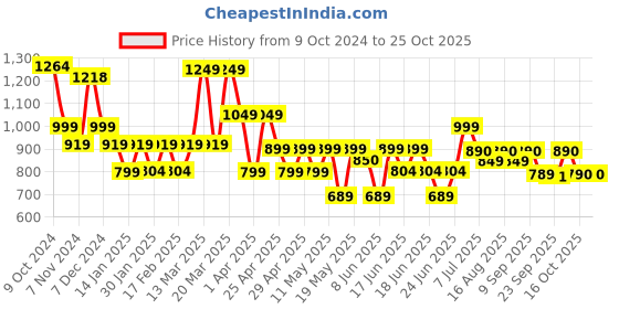 myntra.com SANSKRUTIHOMES Girls Printed Night suit sanskrutihomes Price History Graph from 9 Oct 2024 to 24 Oct 2025