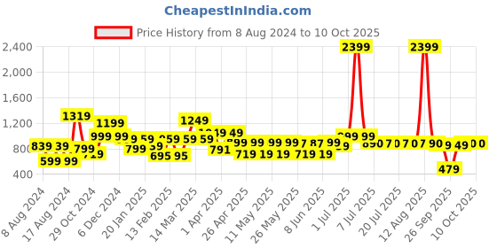 myntra.com SANSKRUTIHOMES Girls Printed Pure Cotton Kaftan With Pyjamas sanskrutihomes Price History Graph from 8 Aug 2024 to 9 Oct 2025