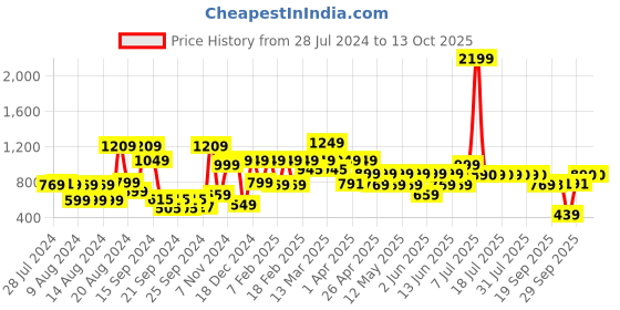 myntra.com SANSKRUTIHOMES Girls Printed Pure Cotton Kaftan With Pyjamas sanskrutihomes Price History Graph from 28 Jul 2024 to 13 Oct 2025