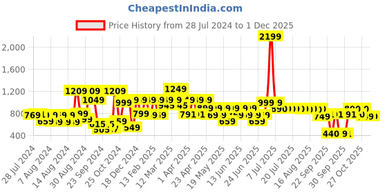 myntra.com SANSKRUTIHOMES Girls Printed Pure Cotton Kaftan With Pyjamas sanskrutihomes Price History Graph from 28 Jul 2024 to 30 Nov 2025