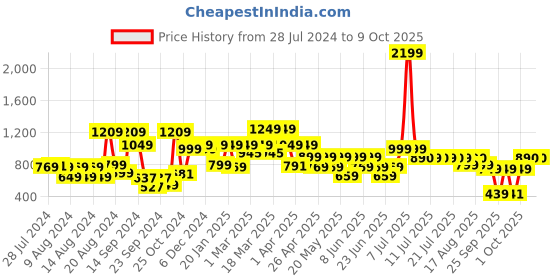 myntra.com SANSKRUTIHOMES Girls Printed Pure Cotton Kaftan With Pyjamas sanskrutihomes Price History Graph from 28 Jul 2024 to 4 Oct 2025
