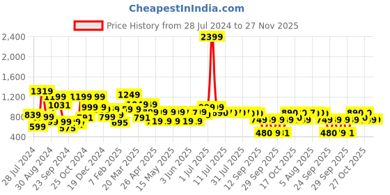 myntra.com SANSKRUTIHOMES Girls Printed Pure Cotton Kaftan With Pyjamas sanskrutihomes Price History Graph from 28 Jul 2024 to 27 Nov 2025