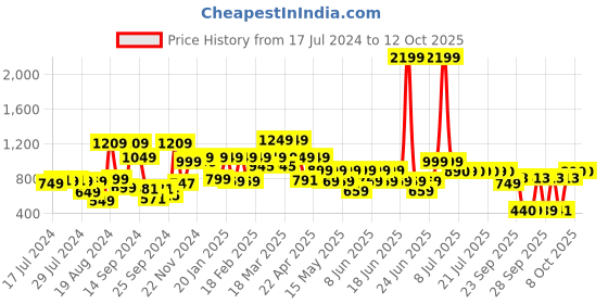 myntra.com SANSKRUTIHOMES Girls Printed Pure Cotton Kaftan With Pyjamas sanskrutihomes Price History Graph from 17 Jul 2024 to 12 Oct 2025