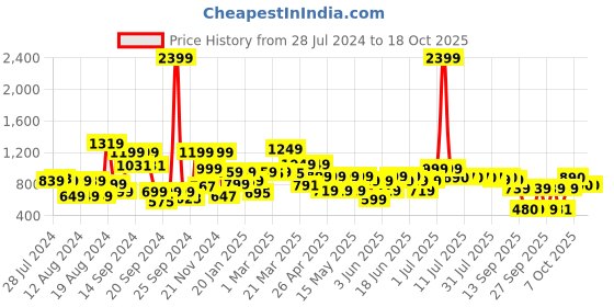 myntra.com SANSKRUTIHOMES Girls Printed Pure Cotton Top With Pyjamas sanskrutihomes Price History Graph from 28 Jul 2024 to 17 Oct 2025