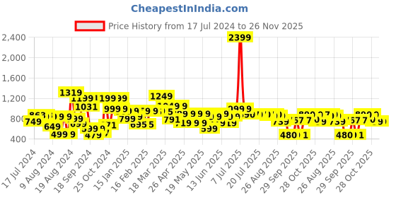 myntra.com SANSKRUTIHOMES Girls Printed Pure Cotton Top With Pyjamas sanskrutihomes Price History Graph from 17 Jul 2024 to 26 Nov 2025