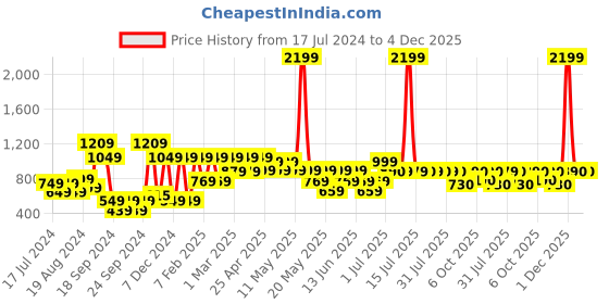myntra.com SANSKRUTIHOMES Girls Printed Pure Cotton Top with Pyjamas sanskrutihomes Price History Graph from 17 Jul 2024 to 4 Dec 2025