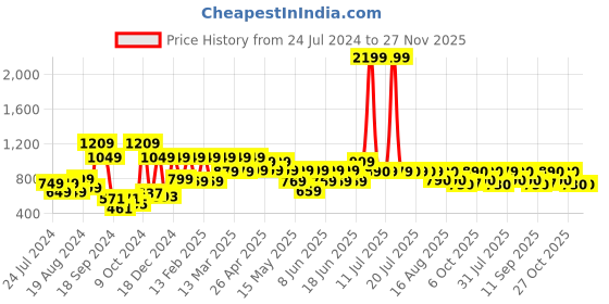 myntra.com SANSKRUTIHOMES Girls Printed Pure Cotton Top with Pyjamas sanskrutihomes Price History Graph from 24 Jul 2024 to 27 Nov 2025