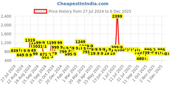myntra.com SANSKRUTIHOMES Girls Printed Pure Cotton Top With Pyjamas sanskrutihomes Price History Graph from 27 Jul 2024 to 4 Dec 2025