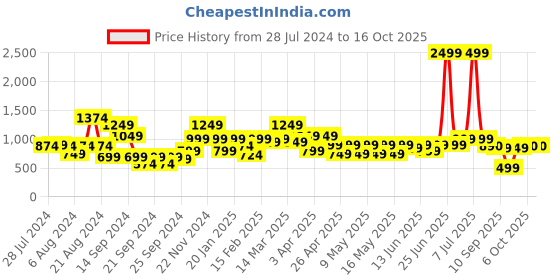 myntra.com SANSKRUTIHOMES Girls Pure Cotton Top With Pyjamas sanskrutihomes Price History Graph from 28 Jul 2024 to 16 Oct 2025