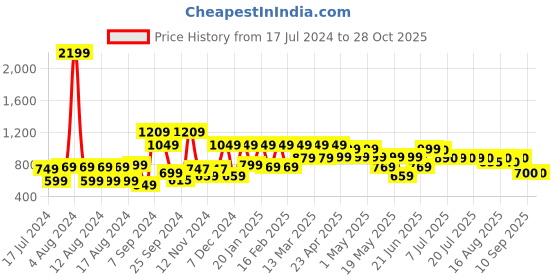 myntra.com SANSKRUTIHOMES Girls Tie & Dye Pure Cotton Kaftan Top with Trouser sanskrutihomes Price History Graph from 17 Jul 2024 to 28 Oct 2025