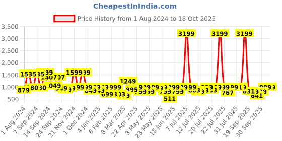 myntra.com SANSKRUTIHOMES Graphic Printed Crop Shirt With Pyjamas sanskrutihomes Price History Graph from 1 Aug 2024 to 18 Oct 2025