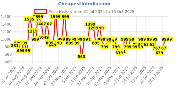 myntra.com SANSKRUTIHOMES Graphic Printed Pure Cotton Night Suit sanskrutihomes Price History Graph from 31 Jul 2024 to 15 Oct 2025