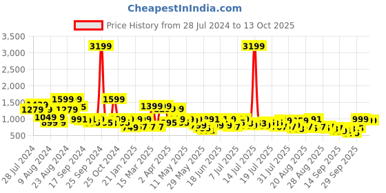 myntra.com SANSKRUTIHOMES Graphic Printed Pure Cotton Shirt with Pyjamas sanskrutihomes Price History Graph from 28 Jul 2024 to 12 Oct 2025