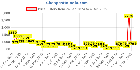 myntra.com SANSKRUTIHOMES Green & Brown 2 Pieces Floral Square Cushion Covers sanskrutihomes Price History Graph from 24 Sep 2024 to 4 Dec 2025