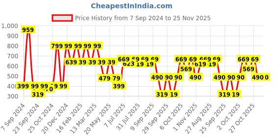 myntra.com SANSKRUTIHOMES Green & Cream Embroidered Cotton Square Cushion Covers sanskrutihomes Price History Graph from 7 Sep 2024 to 24 Nov 2025