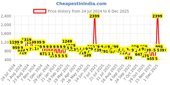 myntra.com SANSKRUTIHOMES Green & Peach-Coloured Floral Printed Pure Cotton Night Suit sanskrutihomes Price History Graph from 24 Jul 2024 to 1 Dec 2025