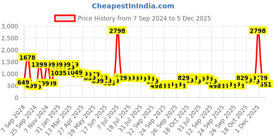 myntra.com SANSKRUTIHOMES Green & White 2 Pieces Ethnic Motifs Cotton Square Cushion Covers sanskrutihomes Price History Graph from 7 Sep 2024 to 5 Dec 2025