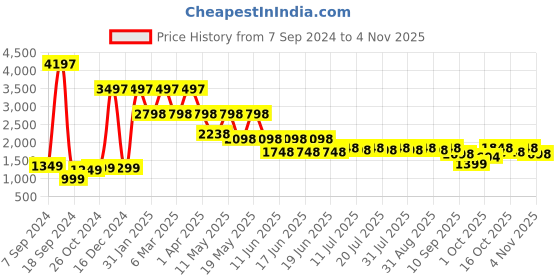 myntra.com SANSKRUTIHOMES Green & White 5 Pieces Ethnic Motifs Cotton Square Cushion Covers sanskrutihomes Price History Graph from 7 Sep 2024 to 4 Nov 2025