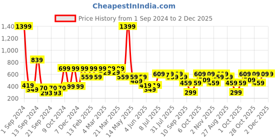myntra.com SANSKRUTIHOMES Green & White Ethnic Motifs Cotton Square Cushion Covers sanskrutihomes Price History Graph from 1 Sep 2024 to 1 Dec 2025