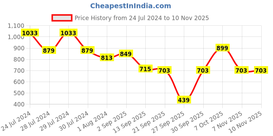 myntra.com SANSKRUTIHOMES Green & White Pure Cotton Printed Night Suit sanskrutihomes Price History Graph from 24 Jul 2024 to 9 Nov 2025