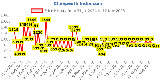 myntra.com SANSKRUTIHOMES Green Conversational Printed Pure Cotton Top With Shorts & Shrug Night Suit sanskrutihomes Price History Graph from 31 Jul 2024 to 12 Nov 2025