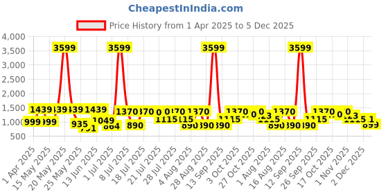 myntra.com SANSKRUTIHOMES Green Floral Printed V-Neck Jump Suit For Women sanskrutihomes Price History Graph from 1 Apr 2025 to 5 Dec 2025