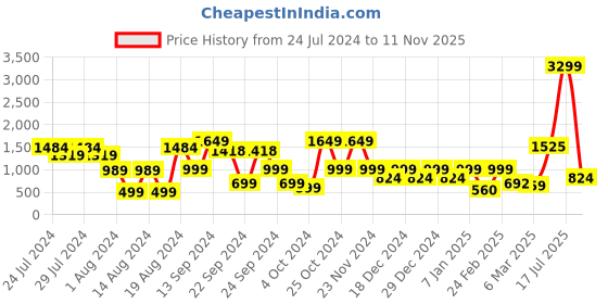 myntra.com SANSKRUTIHOMES Green Printed Shoulder Straps Pure Cotton Top & Shorts With Jacket sanskrutihomes Price History Graph from 24 Jul 2024 to 11 Nov 2025