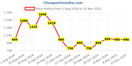 myntra.com SANSKRUTIHOMES Green Tie & Dye Dyed Pure Cotton Kaftan With Lounge Pants sanskrutihomes Price History Graph from 1 Aug 2024 to 15 Nov 2025