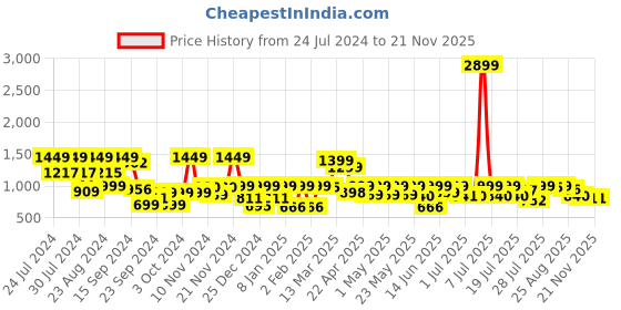 myntra.com SANSKRUTIHOMES Grey & Cream Graphic Printed Pure Cotton Night Suit sanskrutihomes Price History Graph from 24 Jul 2024 to 20 Nov 2025