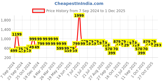myntra.com SANSKRUTIHOMES Grey & Orange Jute Cotton Ethnic Motifs Square Cushion Covers sanskrutihomes Price History Graph from 7 Sep 2024 to 30 Nov 2025