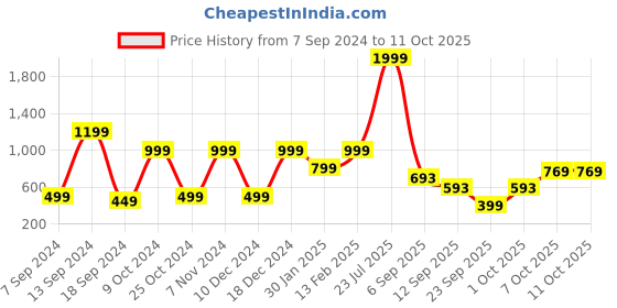 myntra.com SANSKRUTIHOMES Grey & White Geometric Square Cushion Covers sanskrutihomes Price History Graph from 7 Sep 2024 to 10 Oct 2025