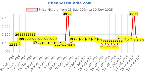 myntra.com SANSKRUTIHOMES Grey Set of 5 Velvet Square Cushion Covers sanskrutihomes Price History Graph from 25 Sep 2024 to 29 Nov 2025