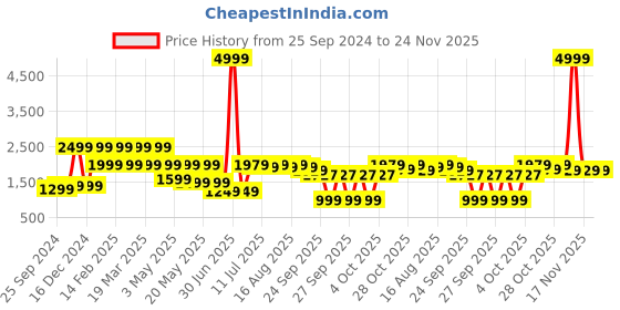 myntra.com SANSKRUTIHOMES Grey Set of 5 Velvet Square Cushion Covers sanskrutihomes Price History Graph from 25 Sep 2024 to 24 Nov 2025
